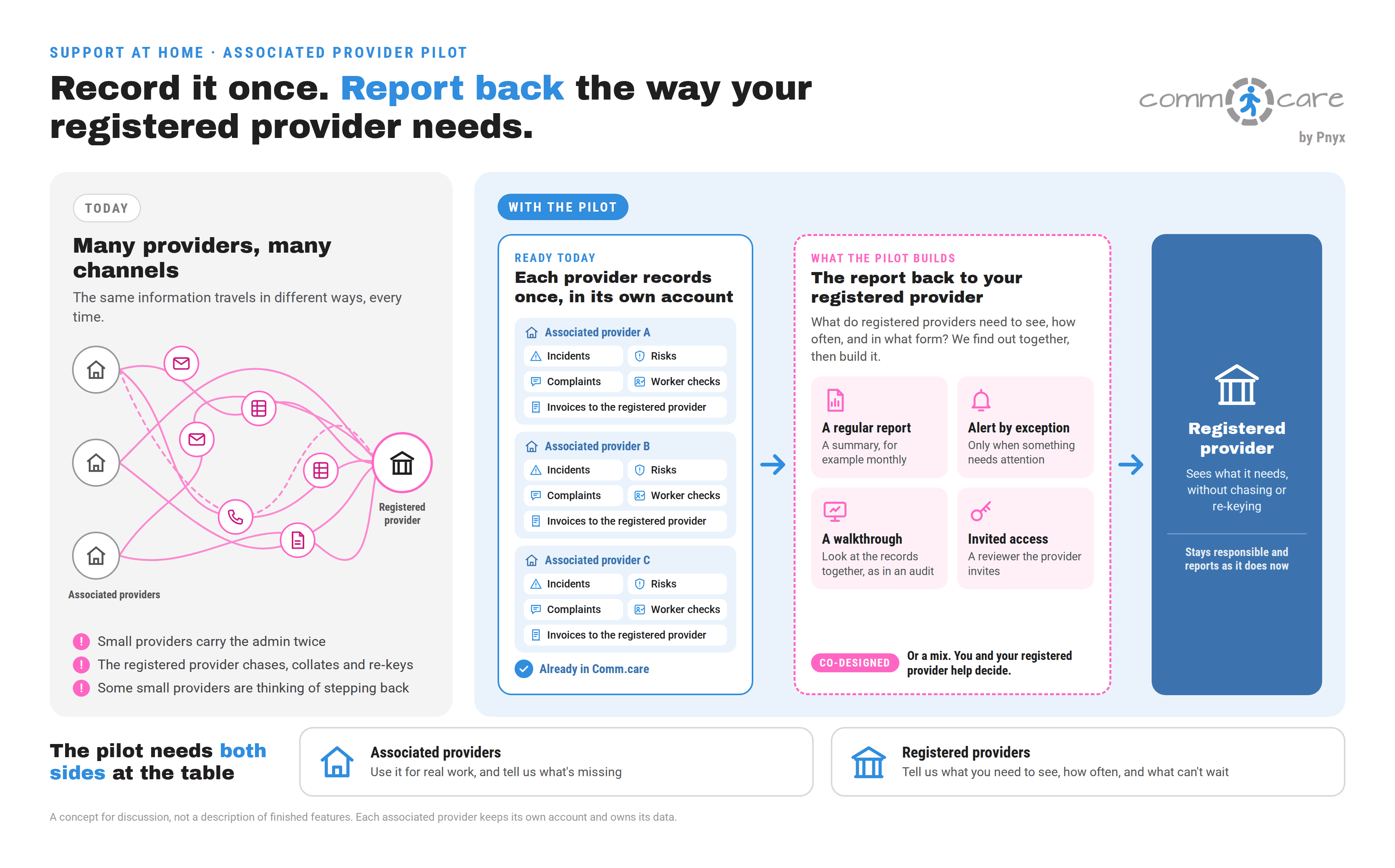 Today, each associated provider sends information to the registered provider in many different ways. With the pilot, each records once in its own account, and the report back to the registered provider is designed together: a regular report, an alert by exception, a walkthrough or invited access.